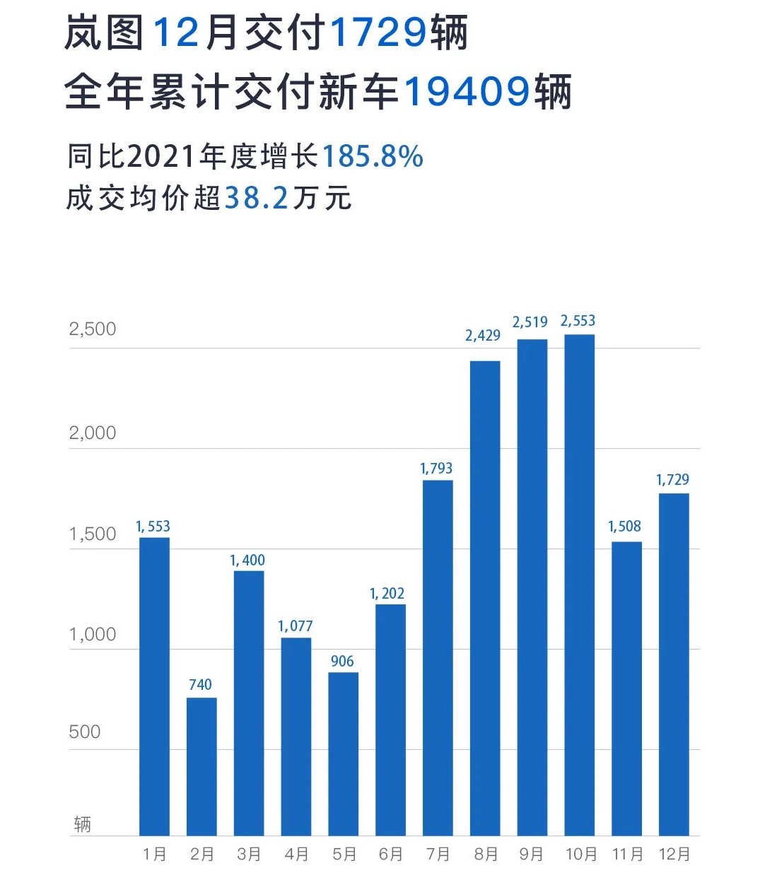 造车新势力2022年战报:埃安年销售超27万辆 5家年交付超10万辆.jpg 造车新势力2022年战报:埃安年销售超27万辆 5家年交付超10万辆.jpg