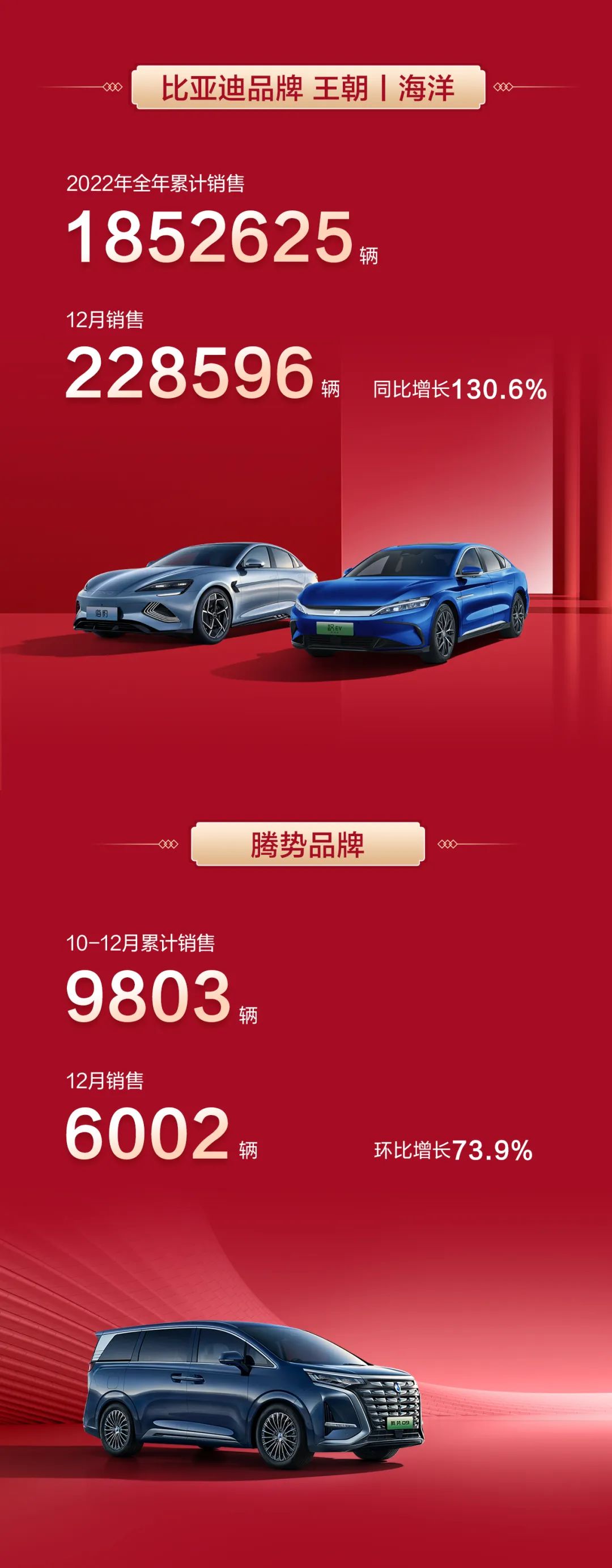 186万辆!90GWh!比亚迪2022年新能源车销量及电池装机数据出炉!.jpg 186万辆!90GWh!比亚迪2022年新能源车销量及电池装机数据出炉!.jpg