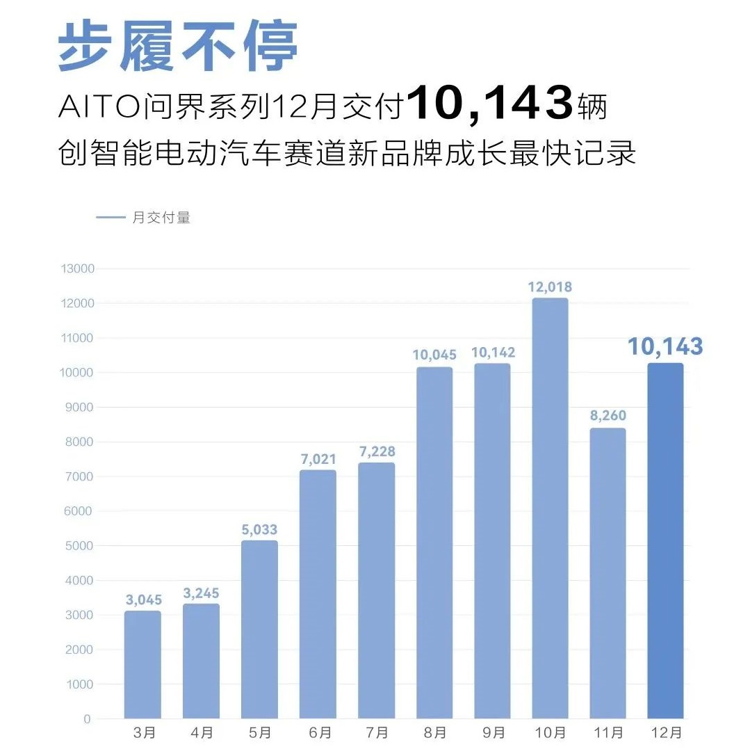 AITO问界12月交付再破万辆 累计交付量超7.5万辆.jpg AITO问界12月交付再破万辆 累计交付量超7.5万辆.jpg