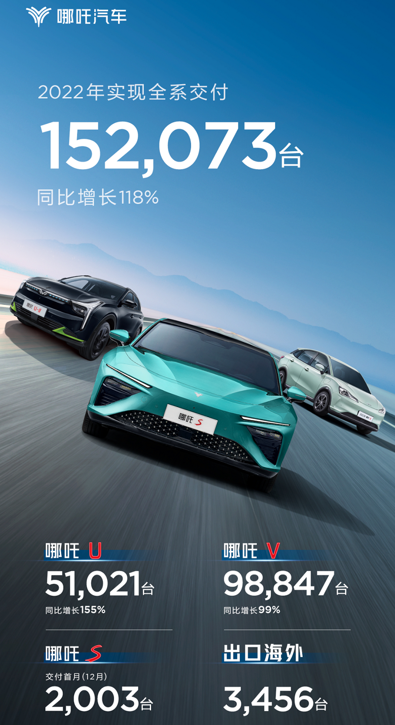 哪吒汽车2022年交付超15.2万辆 IPO提上日程.png 哪吒汽车2022年交付超15.2万辆 IPO提上日程.png