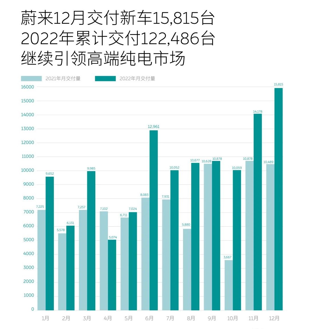 蔚来12月交付新车15815辆 2022年共交付12.25万辆.jpg