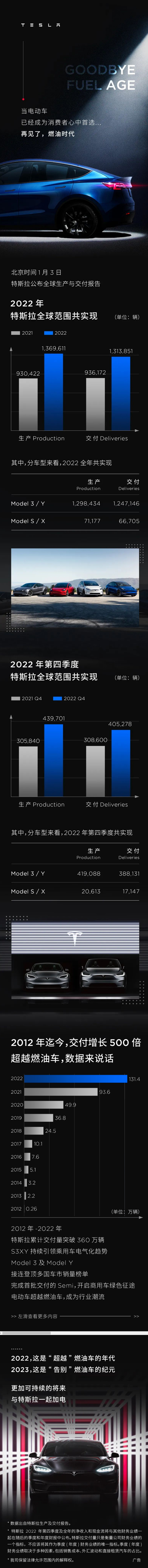 特斯拉2022年全球交付131万辆电动汽车 未达成年度目标.jpg 特斯拉2022年全球交付131万辆电动汽车 未达成年度目标.jpg