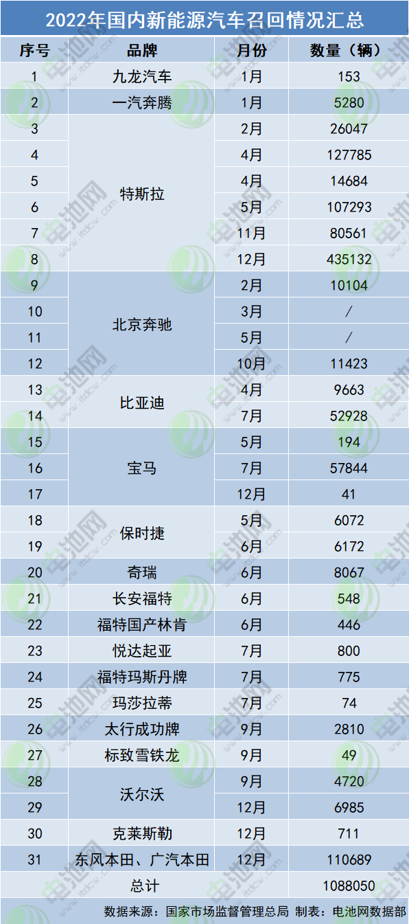 2022年我国新能源汽车召回近109万辆 特斯拉占比超七成.jpg 2022年我国新能源汽车召回近109万辆 特斯拉占比超七成.jpg