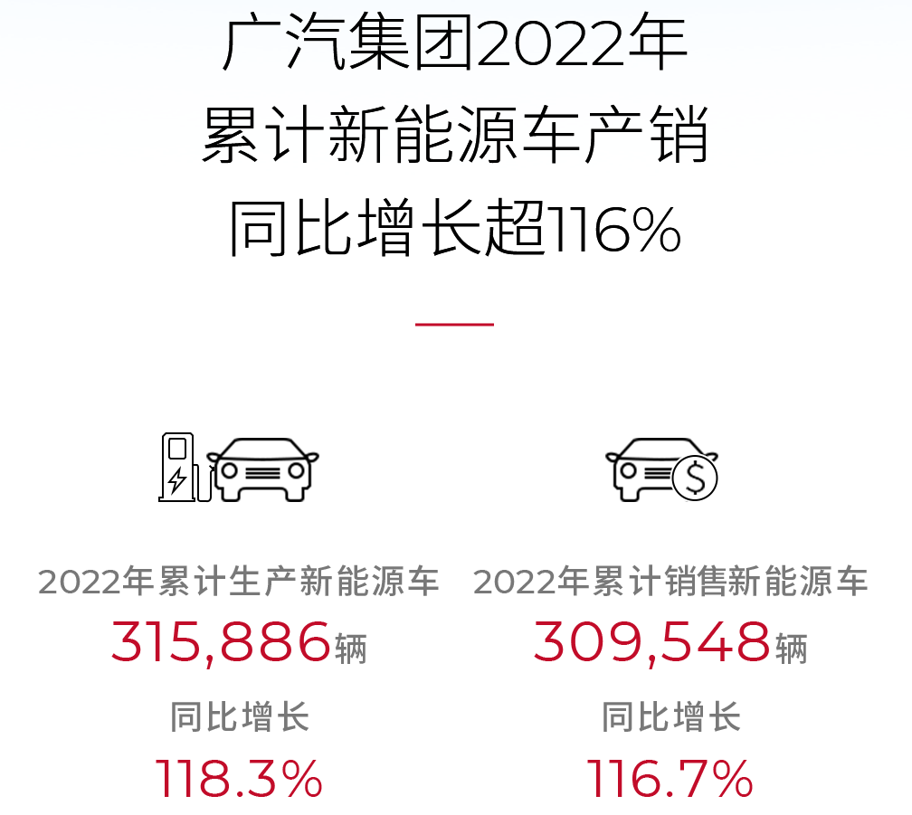 广汽集团2022年新能源车销售近31万辆 产销同比均翻倍.png 广汽集团2022年新能源车销售近31万辆 产销同比均翻倍.png