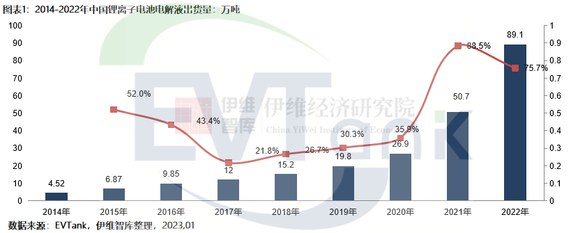 2022年中国电解液出货量达到89.1万吨 同比增长75.7%.png 2022年中国电解液出货量达到89.1万吨 同比增长75.7%.png