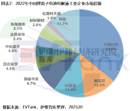 2022年中国电解液出货量达到89.1万吨 同比增长75.7%.png 2022年中国电解液出货量达到89.1万吨 同比增长75.7%.png