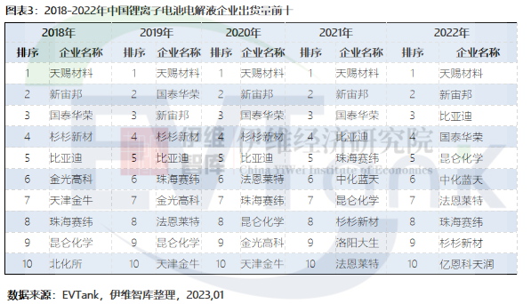 2022年中国电解液出货量达到89.1万吨 同比增长75.7%.png 2022年中国电解液出货量达到89.1万吨 同比增长75.7%.png