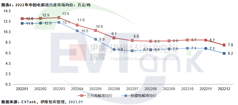 2022年中国电解液出货量达到89.1万吨 同比增长75.7%.png 2022年中国电解液出货量达到89.1万吨 同比增长75.7%.png