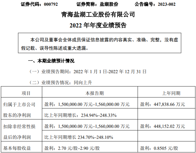 盐湖股份2022年净利预超150亿元 碳酸锂销量3.03万吨.png 盐湖股份2022年净利预超150亿元 碳酸锂销量3.03万吨.png