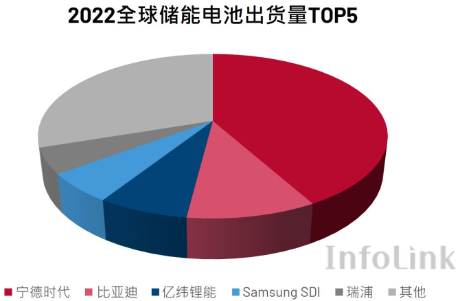 2022年全球储能电池出货量达142.7GWh 同比增逾两倍.png 2022年全球储能电池出货量达142.7GWh 同比增逾两倍.png