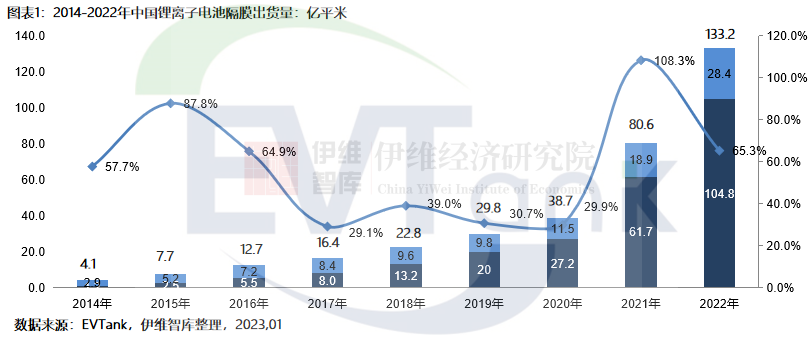2022年中国锂电隔膜出货量达133.2亿㎡ 前十企业再现新面孔.png 2022年中国锂电隔膜出货量达133.2亿㎡ 前十企业再现新面孔.png