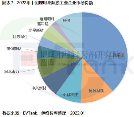 2022年中国锂电隔膜出货量达133.2亿㎡ 前十企业再现新面孔.png 2022年中国锂电隔膜出货量达133.2亿㎡ 前十企业再现新面孔.png