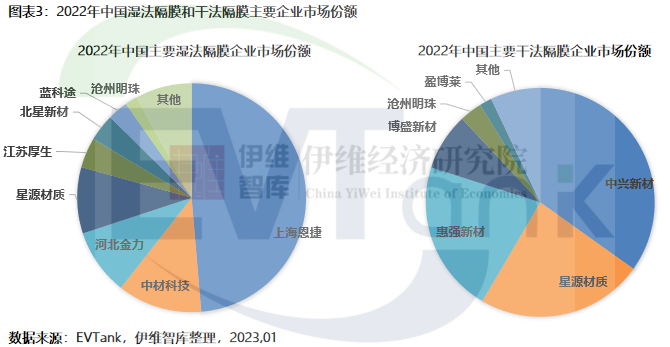 2022年中国锂电隔膜出货量达133.2亿㎡ 前十企业再现新面孔.png 2022年中国锂电隔膜出货量达133.2亿㎡ 前十企业再现新面孔.png