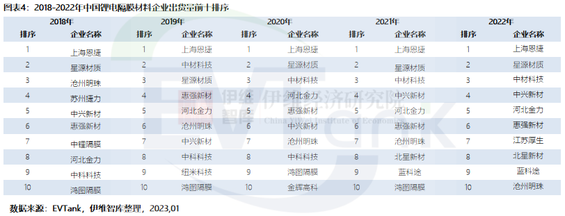2022年中国锂电隔膜出货量达133.2亿㎡ 前十企业再现新面孔.png 2022年中国锂电隔膜出货量达133.2亿㎡ 前十企业再现新面孔.png