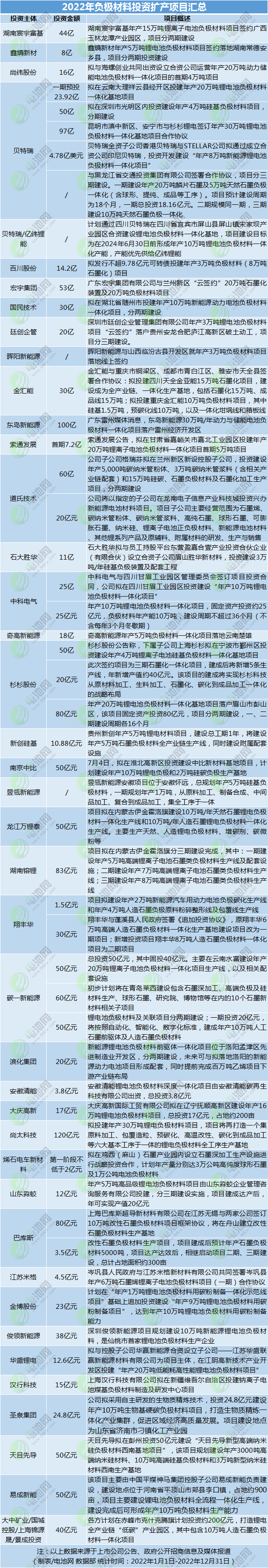 逾2万亿元!78个超百亿项目!2022年电池新能源扩产大盘点.png 逾2万亿元!78个超百亿项目!2022年电池新能源扩产大盘点.png