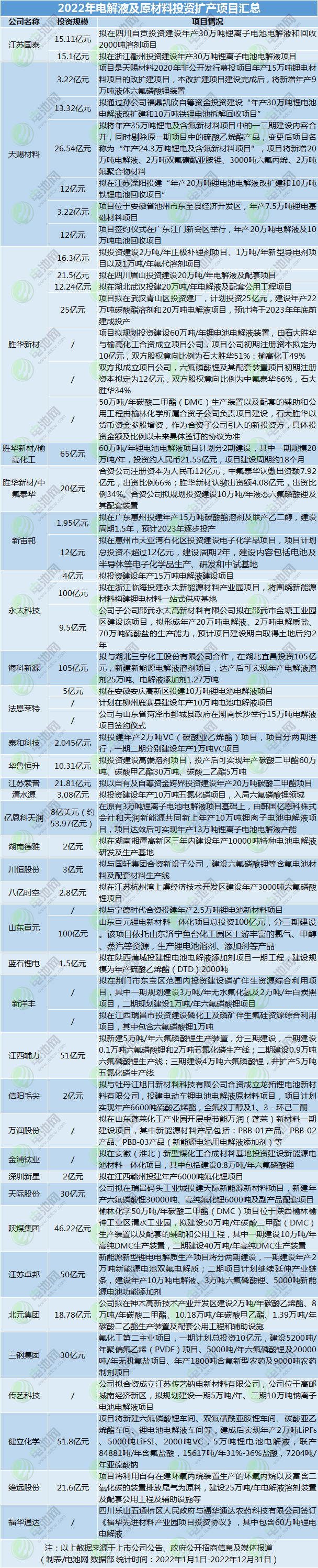逾2万亿元!78个超百亿项目!2022年电池新能源扩产大盘点.png 逾2万亿元!78个超百亿项目!2022年电池新能源扩产大盘点.png