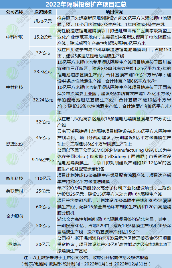逾2万亿元!78个超百亿项目!2022年电池新能源扩产大盘点.png 逾2万亿元!78个超百亿项目!2022年电池新能源扩产大盘点.png