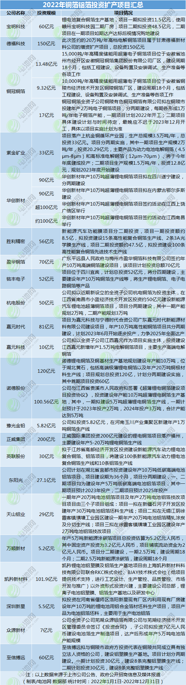 逾2万亿元!78个超百亿项目!2022年电池新能源扩产大盘点.png 逾2万亿元!78个超百亿项目!2022年电池新能源扩产大盘点.png