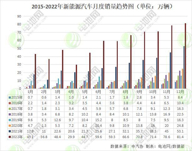 2022年新能源汽车销售688.7万辆 动力电池装车量294.6GWh.jpg 2022年新能源汽车销售688.7万辆 动力电池装车量294.6GWh.jpg