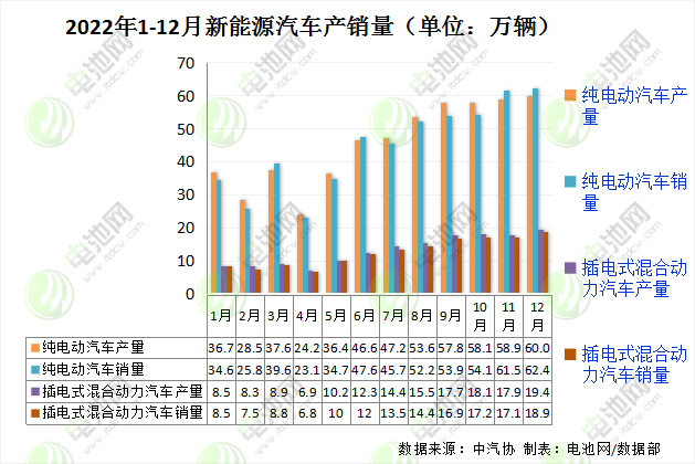 2022年新能源汽车销售688.7万辆 动力电池装车量294.6GWh.jpg 2022年新能源汽车销售688.7万辆 动力电池装车量294.6GWh.jpg