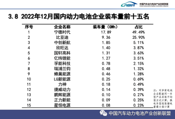 2022年新能源汽车销售688.7万辆 动力电池装车量294.6GWh.png 2022年新能源汽车销售688.7万辆 动力电池装车量294.6GWh.png
