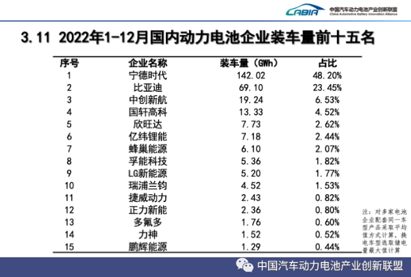 2022年新能源汽车销售688.7万辆 动力电池装车量294.6GWh.png 2022年新能源汽车销售688.7万辆 动力电池装车量294.6GWh.png