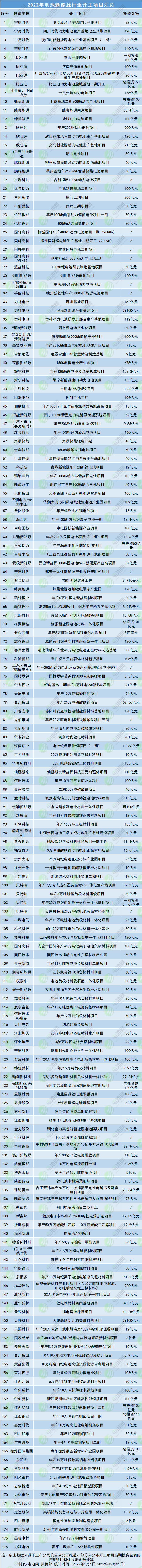 176个项目开工!近1.1万亿!2022年电池新能源开工投产项目大盘点.png 176个项目开工!近1.1万亿!2022年电池新能源开工投产项目大盘点.png
