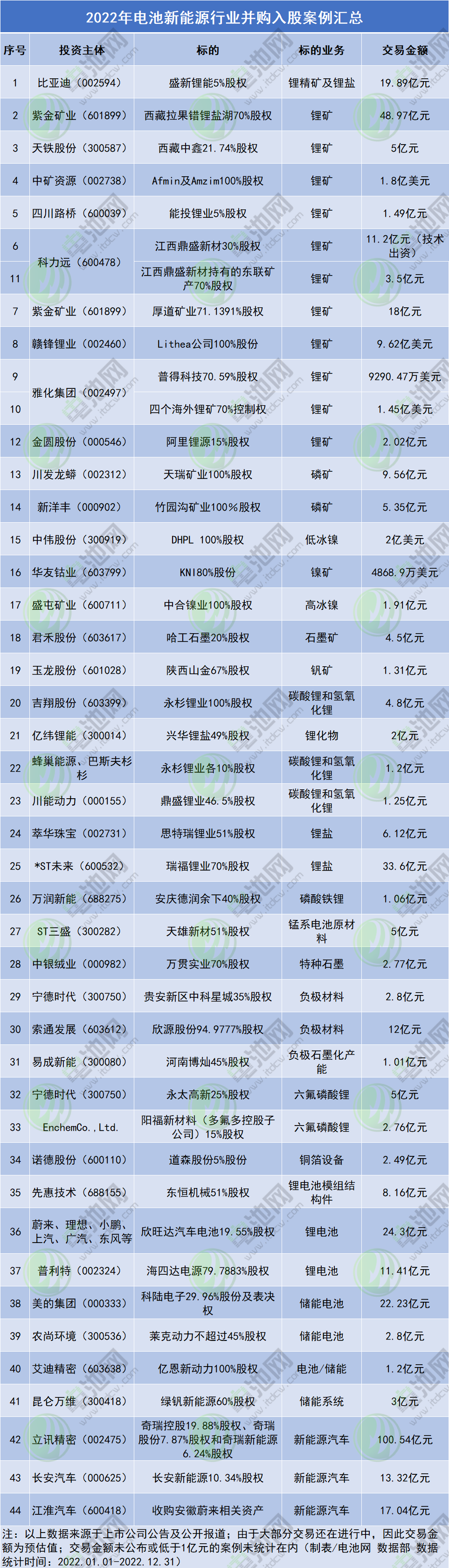 交易金额近530亿!44起并购案例看2022年电池新能源行业新局.png 交易金额近530亿!44起并购案例看2022年电池新能源行业新局.png