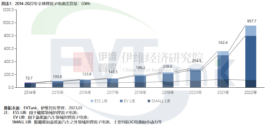 2022年全球锂离子电池出货量达957.7GWh 储能电池增速超过动力电池.png 2022年全球锂离子电池出货量达957.7GWh 储能电池增速超过动力电池.png