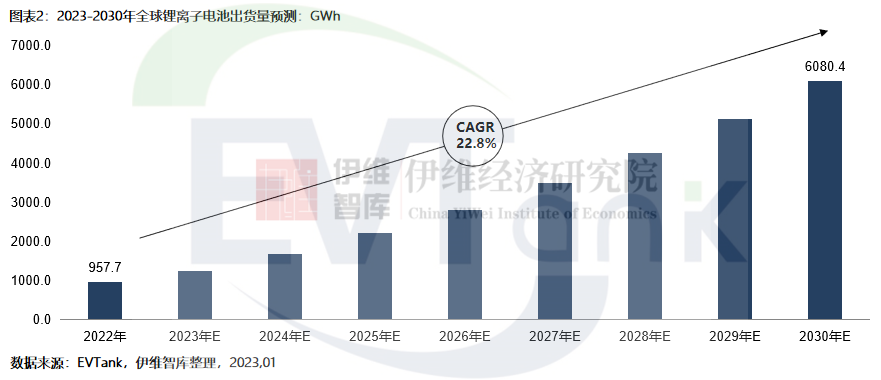 2022年全球锂离子电池出货量达957.7GWh 储能电池增速超过动力电池.png 2022年全球锂离子电池出货量达957.7GWh 储能电池增速超过动力电池.png