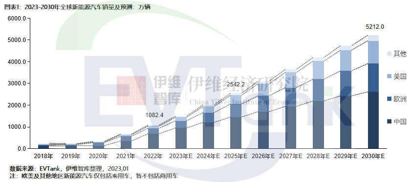 2022年全球新能源汽车销量达1082.4万辆 中国市场占比突破6成.png 2022年全球新能源汽车销量达1082.4万辆 中国市场占比突破6成.png