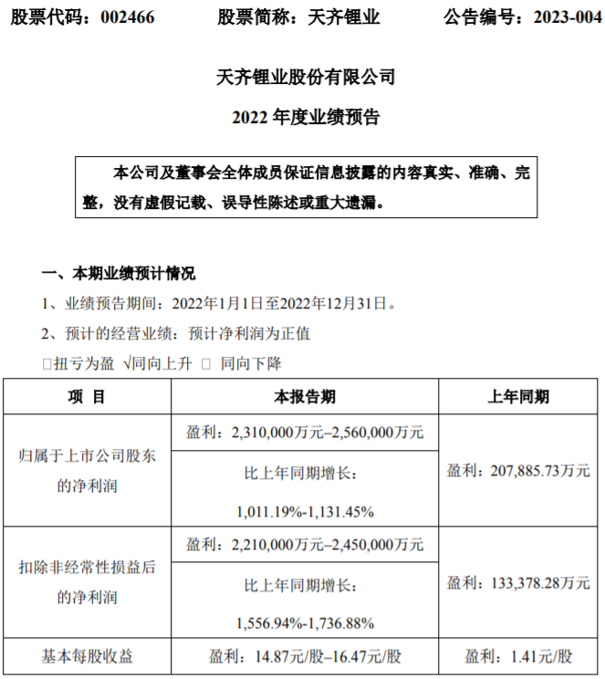 天齐锂业预计2022年净利超230亿 同比增逾10倍.png 天齐锂业预计2022年净利超230亿 同比增逾10倍.png