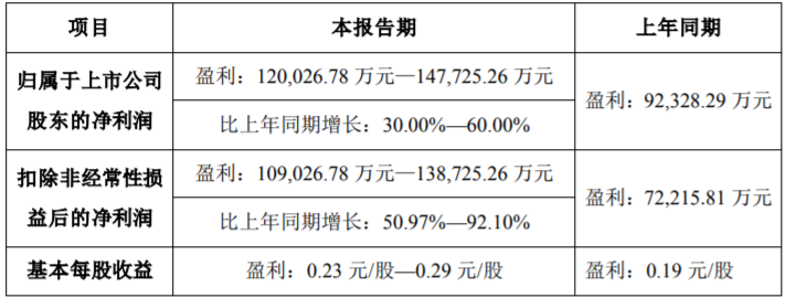 格林美2022年动力电池用三元前驱体材料出货量超14万吨.png 格林美2022年动力电池用三元前驱体材料出货量超14万吨.png