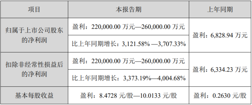 锂电材料和设备需求增加 融捷股份2022年净利同比预增逾31倍.png