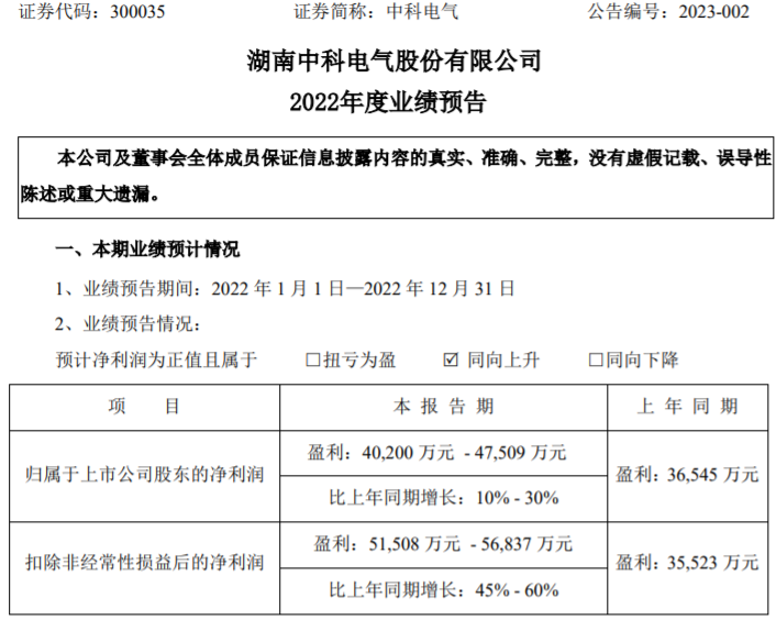 负极材料产销大增 中科电气2022年预盈超4亿元.png
