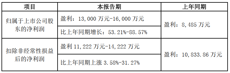 三元材料单价及净利率提高 天力锂能2022年预盈超1.3亿.png 三元材料单价及净利率提高 天力锂能2022年预盈超1.3亿.png