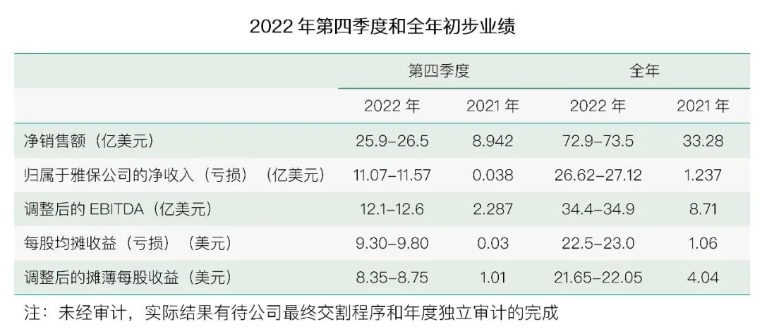 锂业巨头雅保预计2022年净销售额超72.9亿美元 同比翻番.png 锂业巨头雅保预计2022年净销售额超72.9亿美元 同比翻番.png