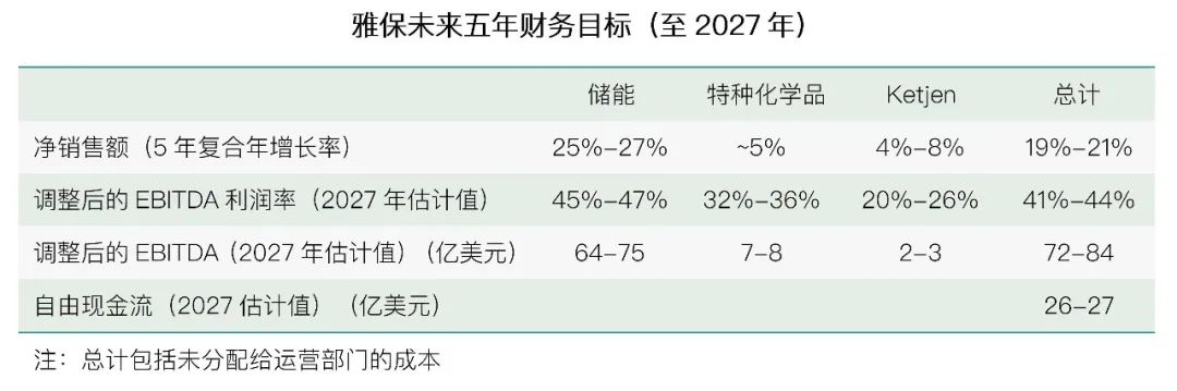 锂业巨头雅保预计2022年净销售额超72.9亿美元 同比翻番.png 锂业巨头雅保预计2022年净销售额超72.9亿美元 同比翻番.png