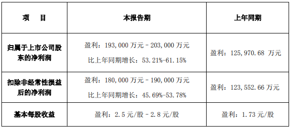 新材料产品销量大幅增长 多氟多2022年预盈超19.3亿元.png 新材料产品销量大幅增长 多氟多2022年预盈超19.3亿元.png
