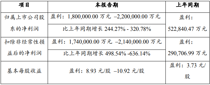 锂盐产品及锂电池产销提升 赣锋锂业2022年预盈超180亿元.png 锂盐产品及锂电池产销提升 赣锋锂业2022年预盈超180亿元.png