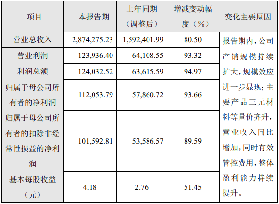 厦钨新能2022年正极材料销量近8万吨 将在贵州扩产三元前驱体.png 厦钨新能2022年正极材料销量近8万吨 将在贵州扩产三元前驱体.png