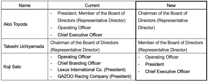 丰田章男将卸任社长 丰田汽车电气化战略或迎变局.png 丰田章男将卸任社长 丰田汽车电气化战略或迎变局.png