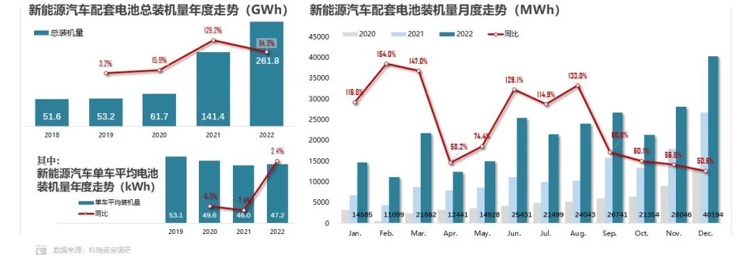 2022年中国动力电池市场份额:方形占93.2% 磷酸铁锂占55.6%.jpg 2022年中国动力电池市场份额:方形占93.2% 磷酸铁锂占55.6%.jpg