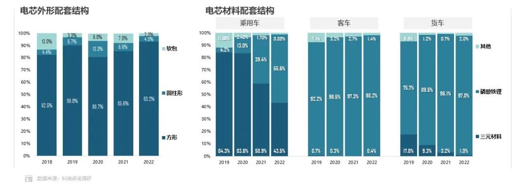 2022年中国动力电池市场份额:方形占93.2% 磷酸铁锂占55.6%.jpg 2022年中国动力电池市场份额:方形占93.2% 磷酸铁锂占55.6%.jpg