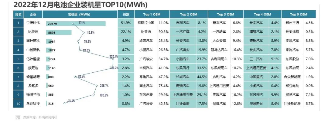2022年中国动力电池市场份额:方形占93.2% 磷酸铁锂占55.6%.jpg 2022年中国动力电池市场份额:方形占93.2% 磷酸铁锂占55.6%.jpg