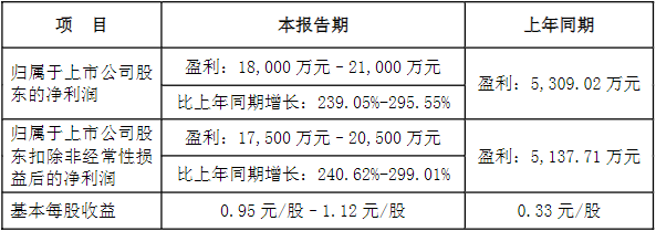 丰元股份2022年净利预超1.8亿 今年年中正极产能预达31.5万吨.png 丰元股份2022年净利预超1.8亿 今年年中正极产能预达31.5万吨.png