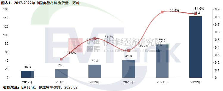 2022年全球负极材料出货量155.6万吨 预计2025年达331.7万吨.png 2022年全球负极材料出货量155.6万吨 预计2025年达331.7万吨.png
