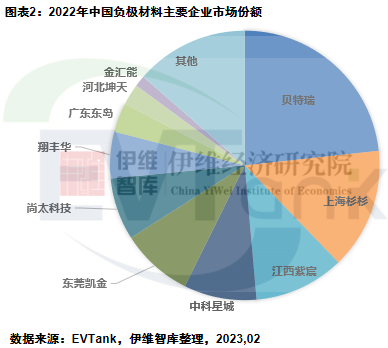 2022年全球负极材料出货量155.6万吨 预计2025年达331.7万吨.png 2022年全球负极材料出货量155.6万吨 预计2025年达331.7万吨.png