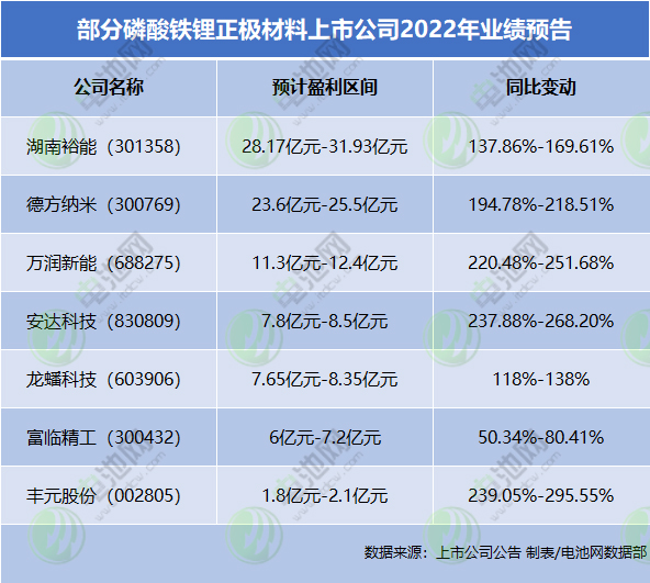 2022年我国磷酸铁锂产量增逾160% 新公布项目总投资达千亿级.jpg