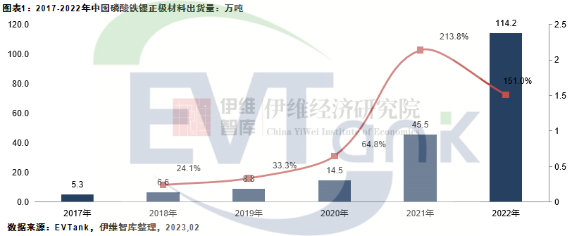 2022年中国磷酸铁锂出货量114.2万吨 项目扎堆中西部省份.png 2022年中国磷酸铁锂出货量114.2万吨 项目扎堆中西部省份.png